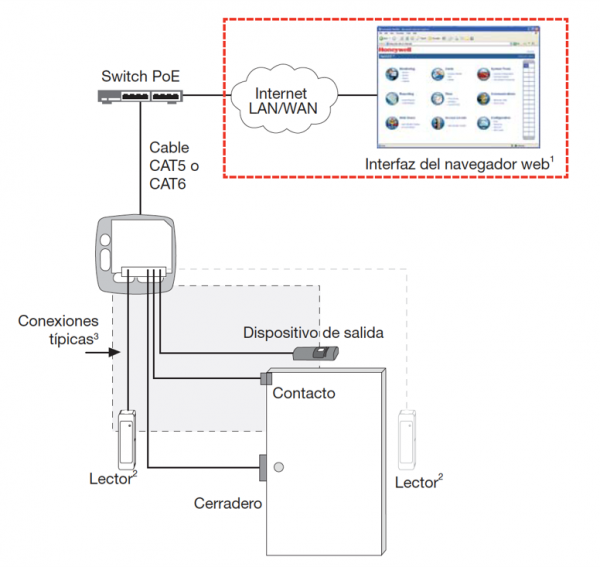 SISTEMA DE CONTROL DE ACCESO PARA 2 PUERTAS Seguridad y Control Soluciones